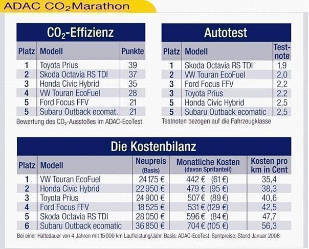 Das Ergebnis des ADAC-Tests. Grafik: Auto-Reporter/ADAC